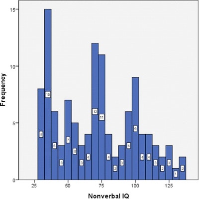 Bar graph showing frequency of nonverbal IQ scores ranging from 25 to 125, with most scores between 25 and 80. The highest bar, at score 30, shows a frequency of 15.