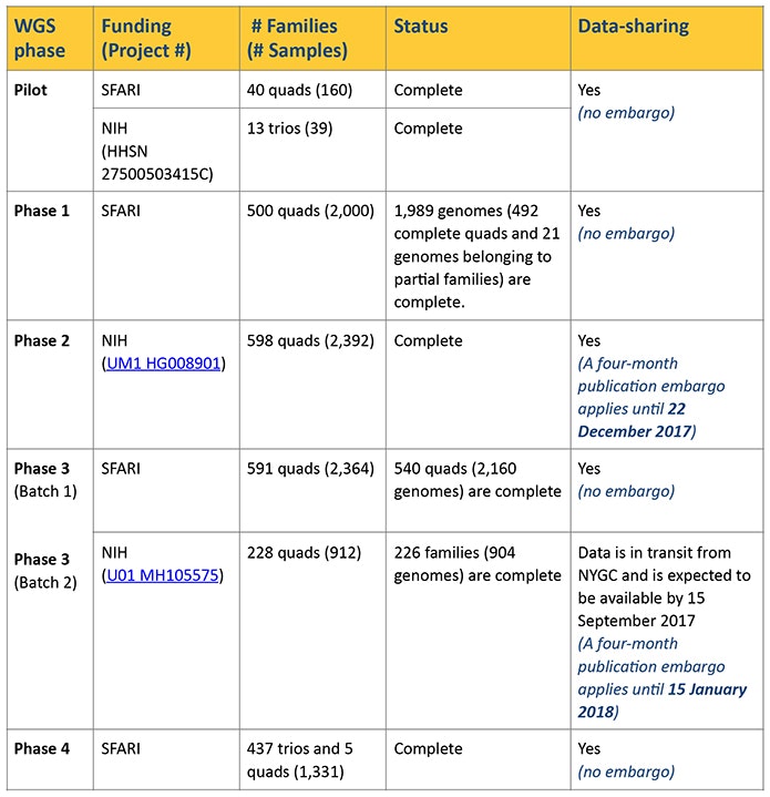 A table summarizing WGS phases, funding, number of families, project status, and data-sharing rules for SFARI research, with specific embargo dates highlighted in blue.