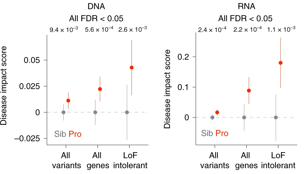 Two scatter plots compare disease impact scores for Siblings (gray) and Probands (orange) across variant types (All, genes intolerant, LoF) in DNA and RNA, with error bars and p-values above each category.