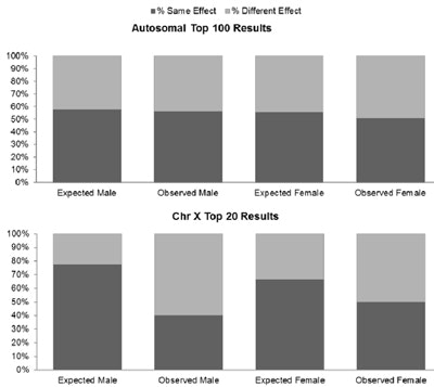 Bar charts showing the percentage of same vs. different effects for males and females in autosomal (top) and Chromosome X (bottom) genetic results. Each chart compares expected and observed outcomes for both sexes.