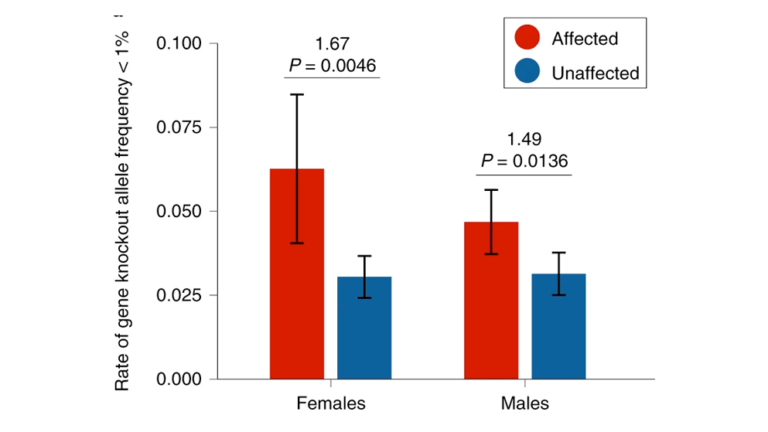 Bar graph comparing gene knockout allele frequency rates (