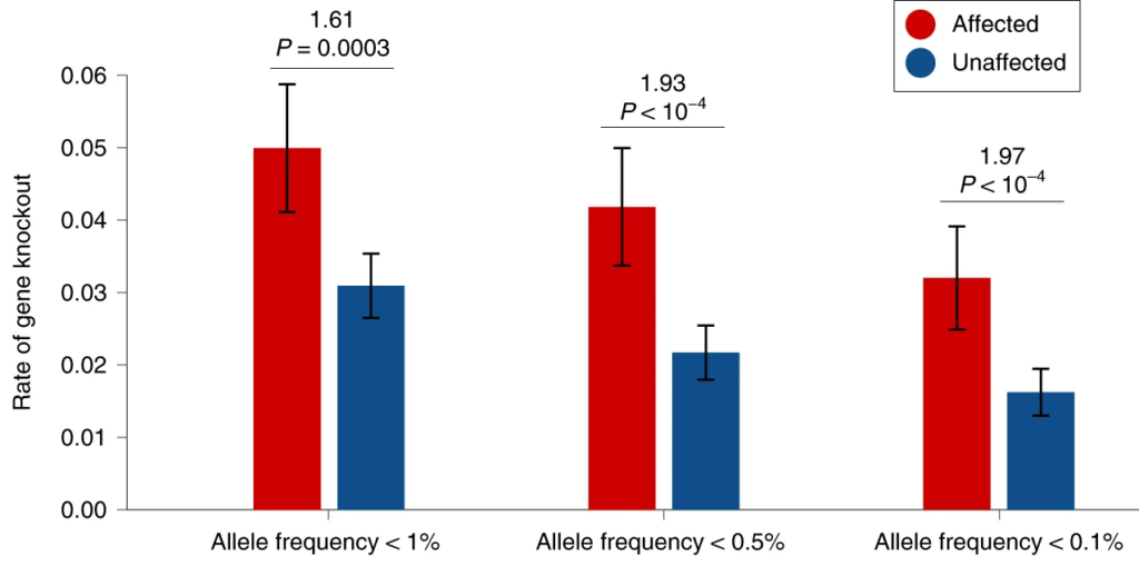 Bar graph comparing gene knockout rates for affected (red) and unaffected (blue) groups at three allele frequency thresholds, with affected showing higher rates; includes error bars and significance values.