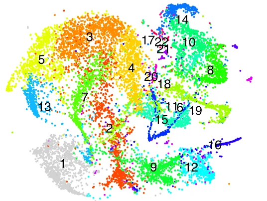 A colorful scatter plot with labeled clusters numbered 1 to 22, each cluster shown in a different color, representing groupings of data points on a 2D plot.
