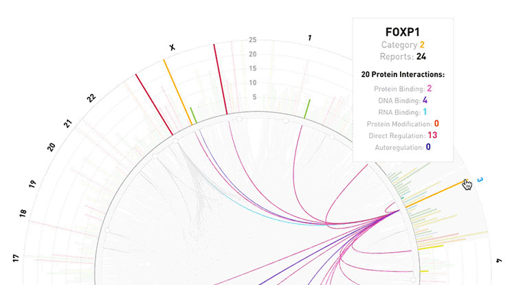 A circular diagram shows protein interactions for FOXP1; colored lines connect different sections, and a legend lists interaction types with report counts.