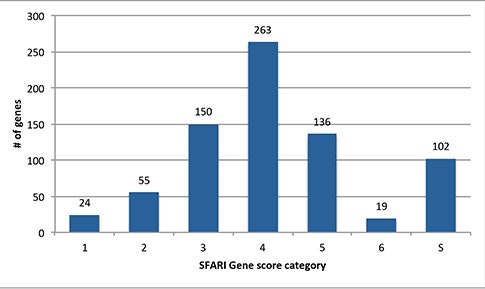 Bar graph showing number of genes for SFARI gene score categories 1-6 and S. Highest is category 4 (263 genes); lowest is category 6 (19 genes). Other bars: 1 (24), 2 (55), 3 (150), 5 (136), S (102).