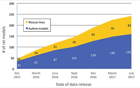 Stacked area chart showing increases in autism models (blue) and rescue lines (yellow) of rat models from Dec 2015 to July 2017, with totals rising from 35 to 159 (autism) and 10 to 83 (rescue) over time.