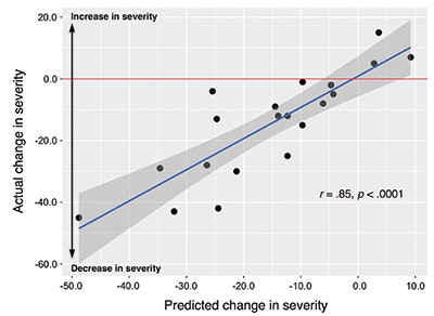 Scatterplot showing a positive correlation between predicted and actual change in severity, with a best fit line, shaded confidence interval, and data points scattered along the trend. Correlation: r = .85, p < .0001.