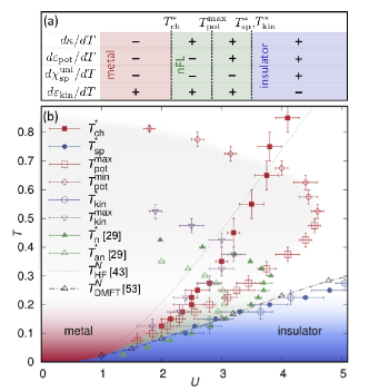 Crossovers as a function of interaction and temperature computed by Diagrammatic Monte Carlo methods, from  M. Ferrero