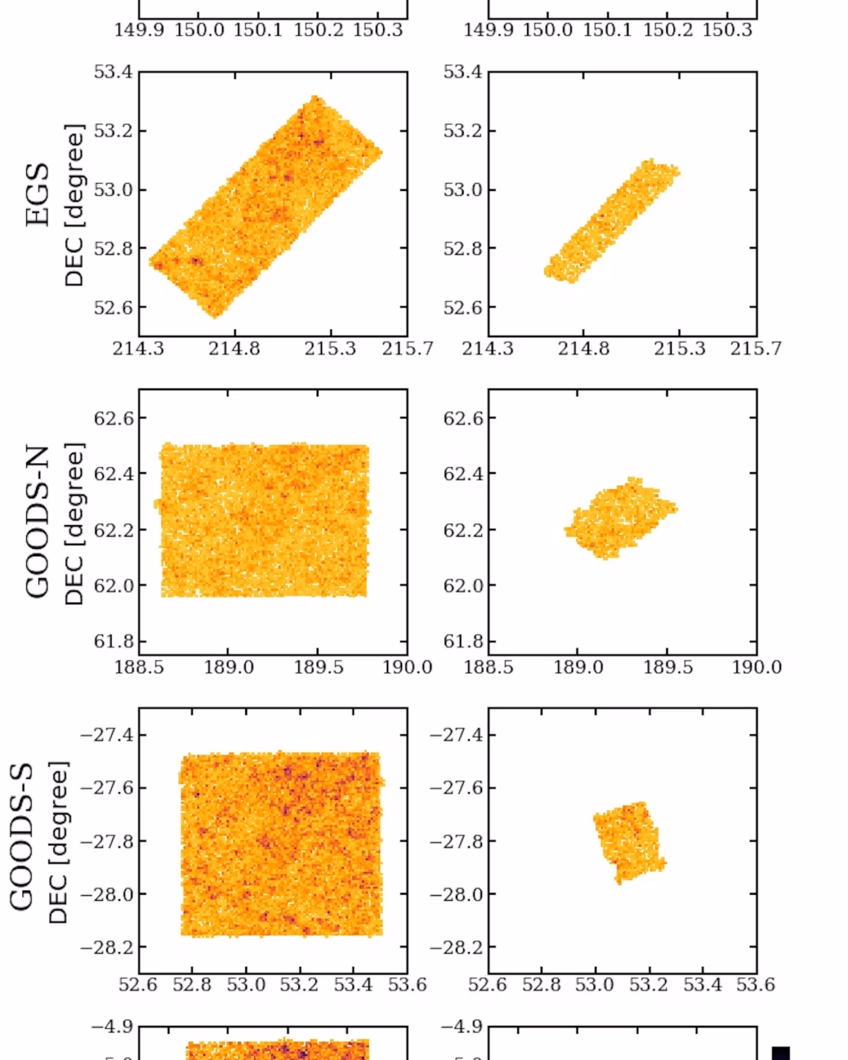 Six pairs of sky survey plots compare SAM (left) and CANDELS (right) data for different deep fields, colored by data point density using a scale from 0 (dark) to 100 (yellow). Axes are RA and DEC in degrees.