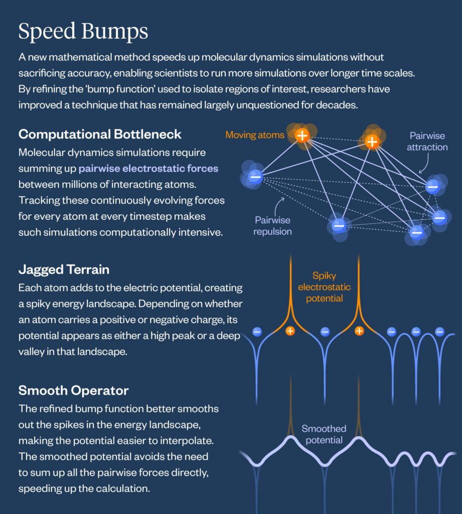 Infographic titled “Speed Bumps” explaining a mathematical method that accelerates molecular dynamics simulations by smoothing electrostatic energy landscapes. The left side contains text describing three concepts: (1) a computational bottleneck, where simulations must calculate pairwise electrostatic forces among many atoms; (2) a jagged terrain, where positively charged atoms create sharp peaks and negatively charged atoms create deep valleys in the electric potential; and (3) a smooth operator, where a refined “bump function” smooths these spikes to make calculations easier and faster. On the right, a diagram of orange positive and blue negative atoms connected by lines illustrates pairwise attraction and repulsion between charged particles. Below, a graph compares a spiky electrostatic potential with sharp peaks and valleys to a smoother, wavy potential that approximates the same landscape while reducing computational cost. The overall message is that smoothing the potential allows simulations to avoid directly summing all pairwise forces, greatly speeding calculations without sacrificing accuracy.