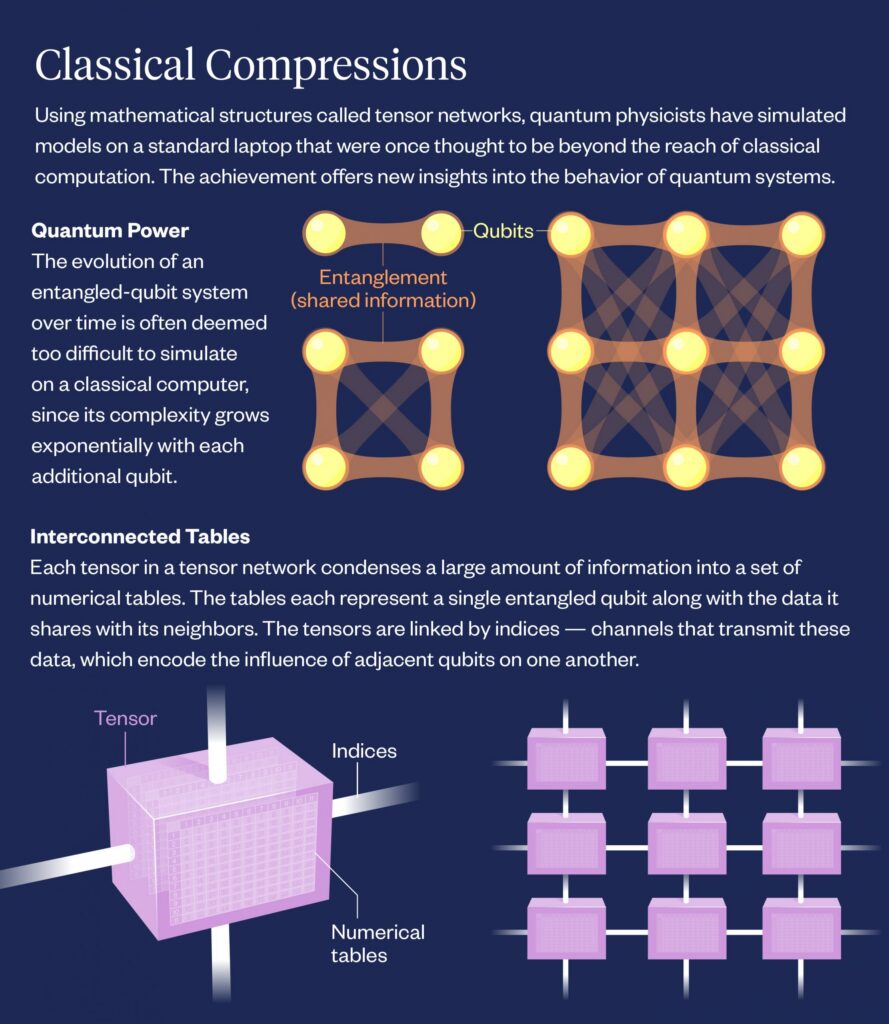 Infographic titled “Classical Compressions” explaining how tensor networks allow classical computers to simulate some quantum systems. At the top, diagrams show qubits as glowing nodes connected by entanglement links; a larger grid illustrates increasing complexity as more qubits are added. Text explains that simulating entangled qubits becomes exponentially harder with each additional qubit. The lower section, “Interconnected Tables,” depicts a tensor as a cube of numerical tables connected by lines called indices. A grid of linked tensor blocks shows how tensors compress and share information about neighboring qubits within a tensor network.