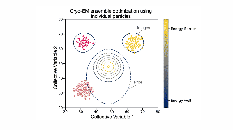 A scatter plot titled Cryo-EM ensemble optimization using individual particles showing clusters of data points with a central concentric contour plot, labeled with energy levels on a color scale.