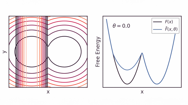 A side-by-side plot showing a 2D contour map of a double-well potential on the left and a corresponding one-dimensional free energy profile with two curves labeled F(x) and F̃(x, θ) on the right.