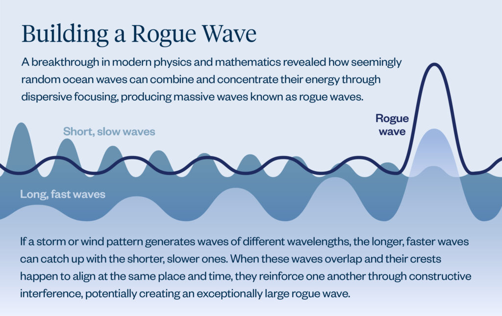Diagram showing how Rogue waves occur.